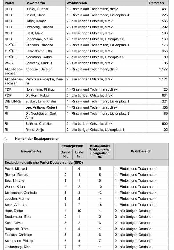 Bekanntmachung Ergebnis Stadtratswahl Stadt Rinteln 9 6
